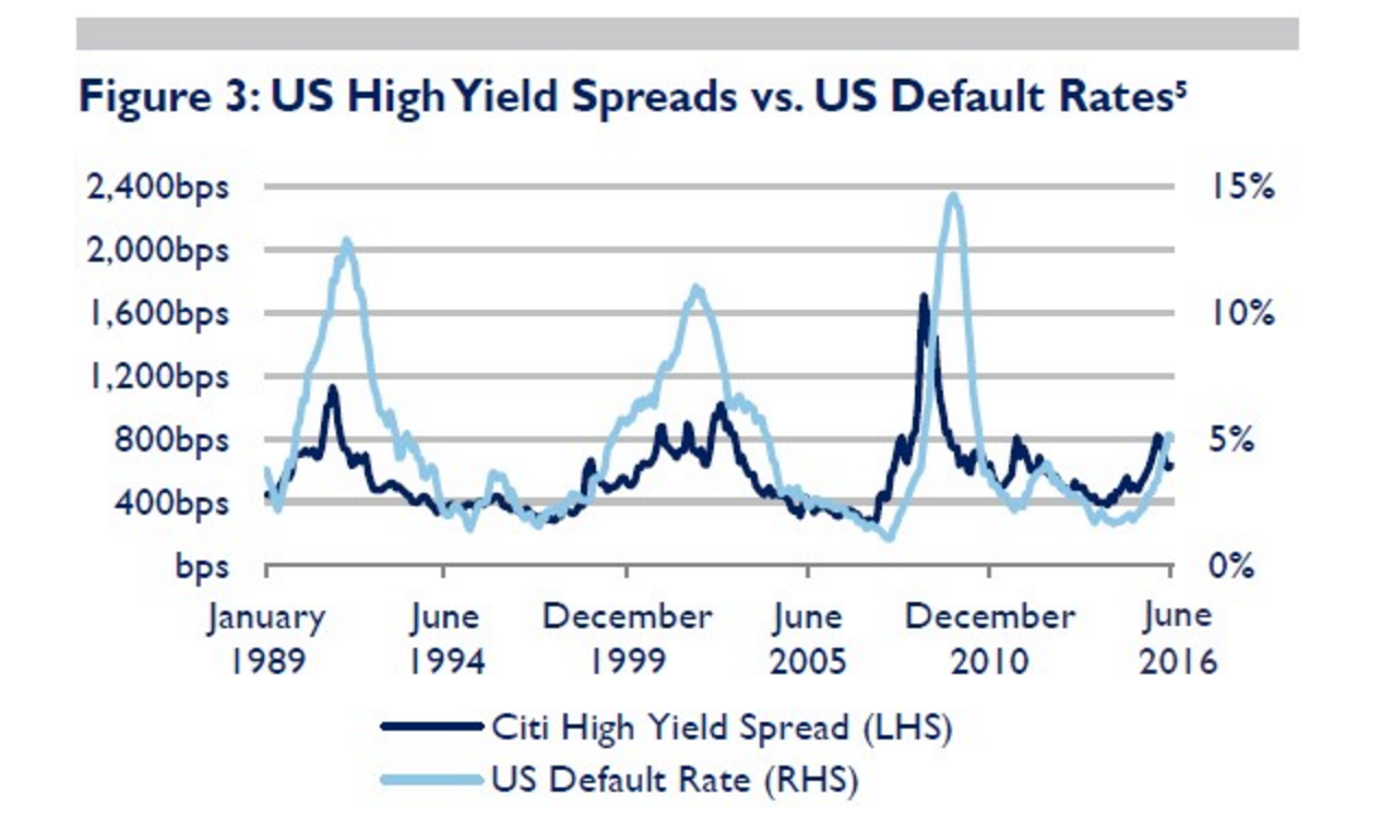 credit default rate us